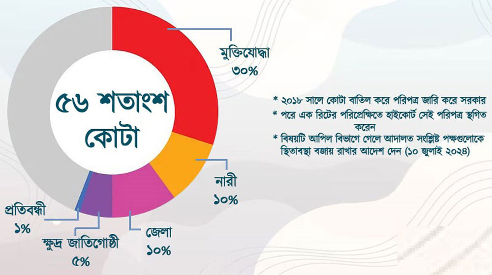 সরকারি চাকরিতে কোন কোটায় কত শতাংশ 