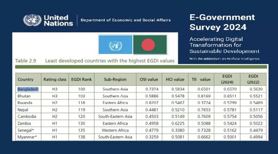 জাতিসংঘের উন্নয়ন সূচকে বাংলাদেশের উন্নতি
