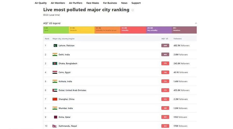 ফের বায়ু দূষণে তিনে ঢাকা, শীর্ষে রয়েছে যারা